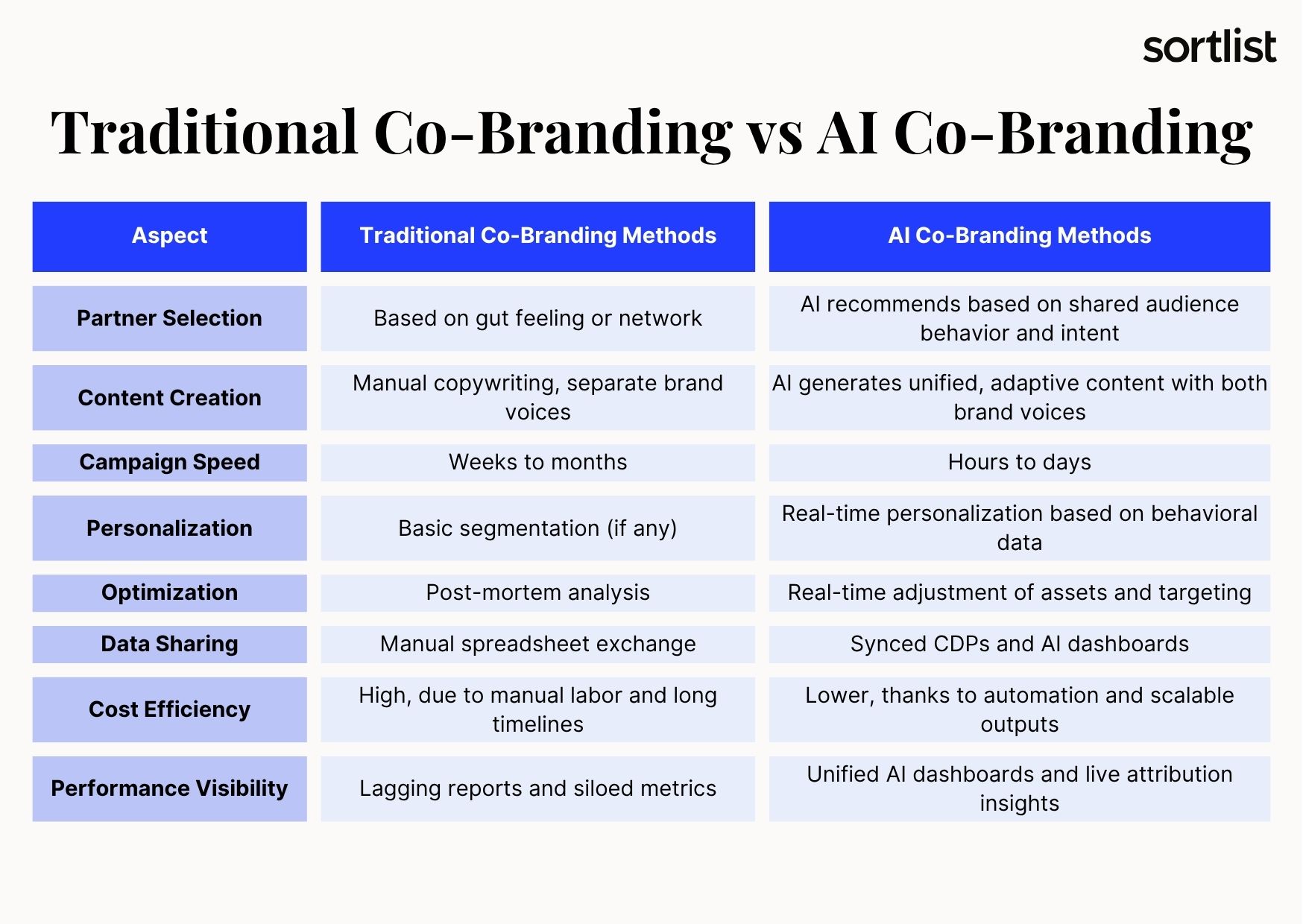 Traditional Co-Branding vs AI Co-Branding