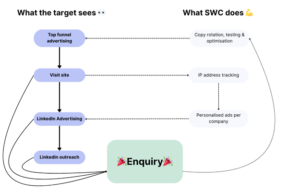 Breaking down a €250 million B2B marketing funnel