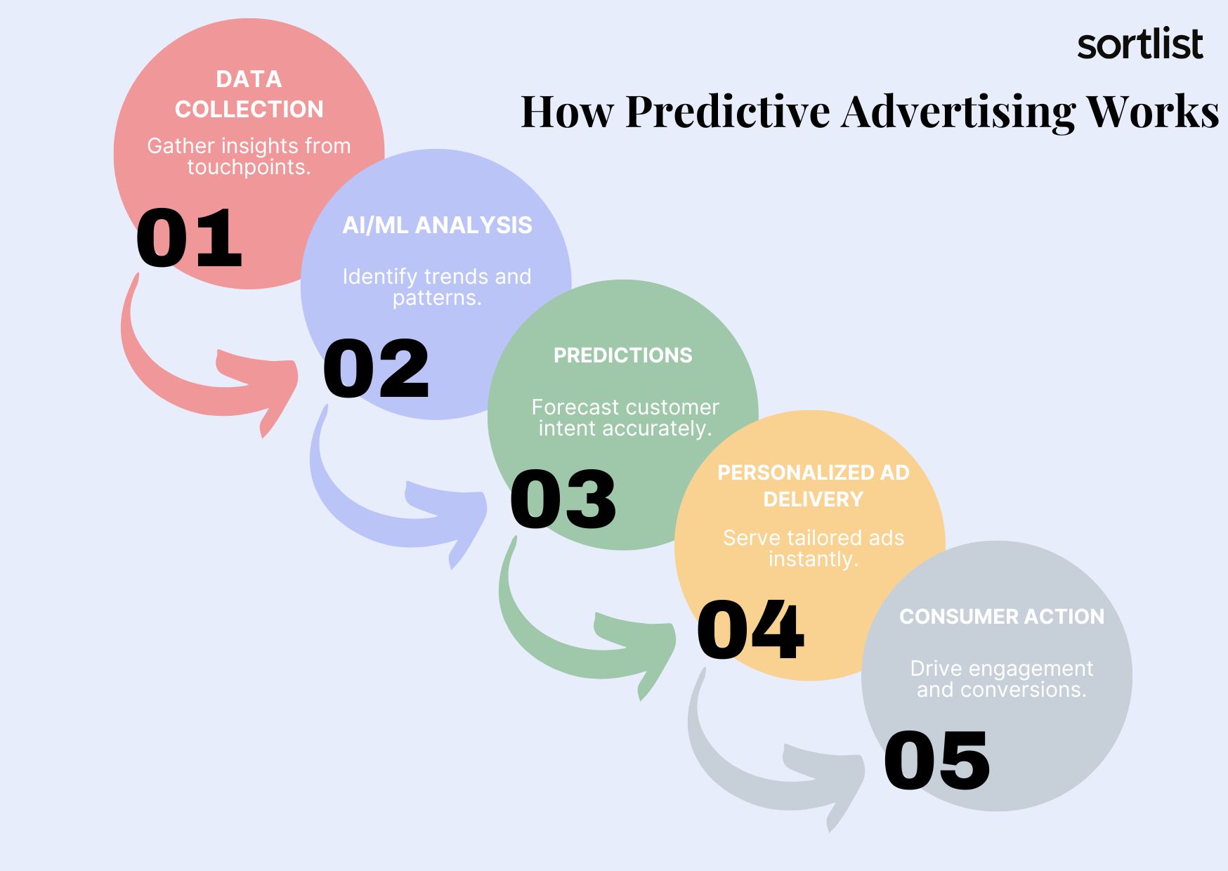 How Predictive Advertising Works