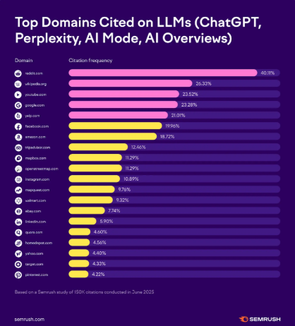 Top domains cited on LLMs