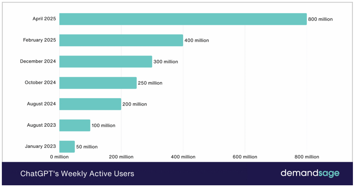 OpenAI’s GPT-5 is widely regarded as the most versatile and mature LLM on the market. As of Q3 2025, ChatGPT had an estimated 800 million weekly active users worldwide, doubling from 400 million in February of that year.