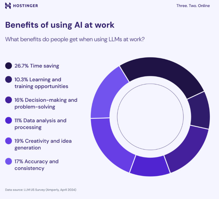 Benefits of using LLMs for businesses across industries in 2025