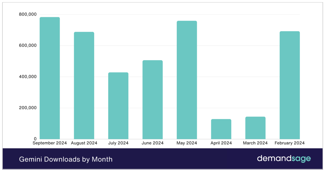 monthly downloads of Gemini recorded over the past months