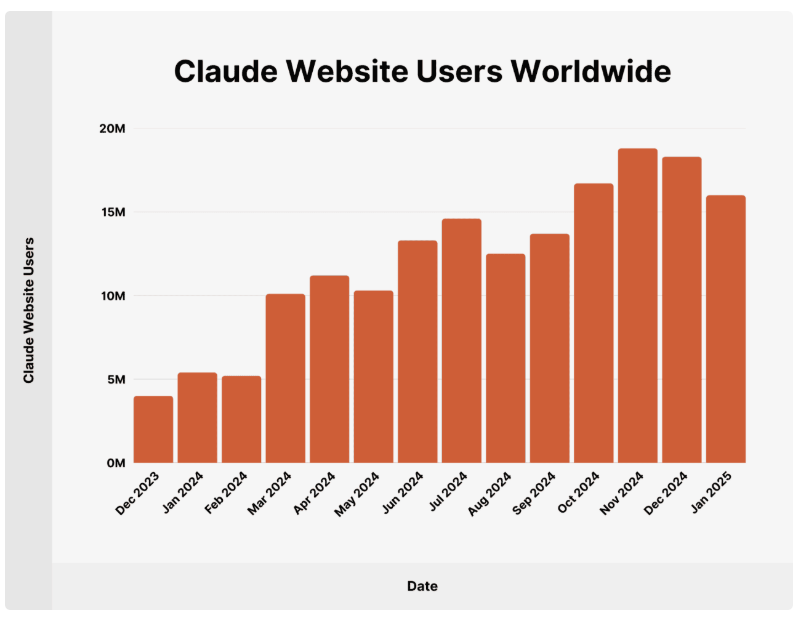 Claude unique website visitors in January.