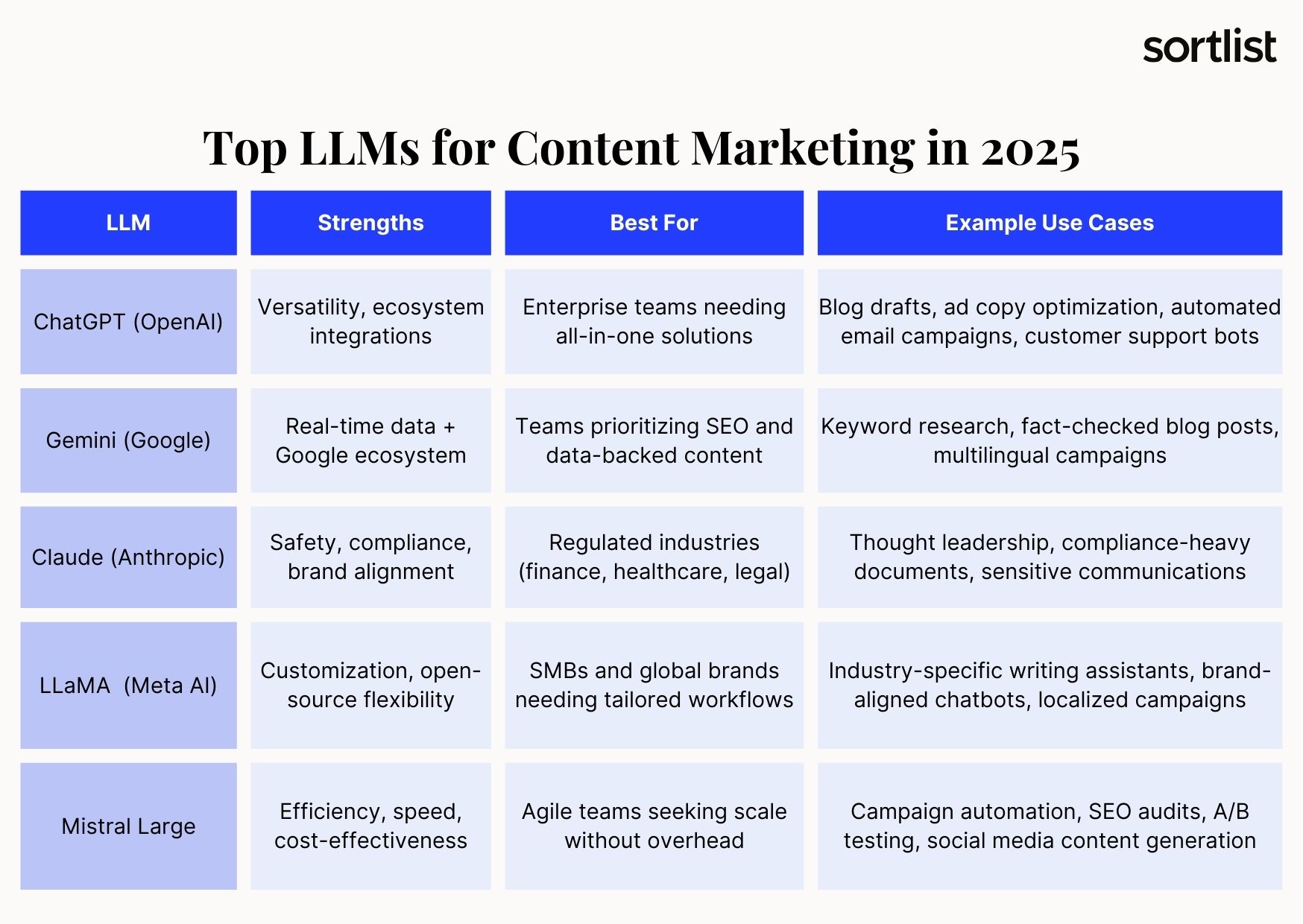 5 Top LLMs for Content Marketing in 2025: Comparing The Options
