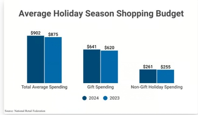Average Holiday Season Shopping Budget