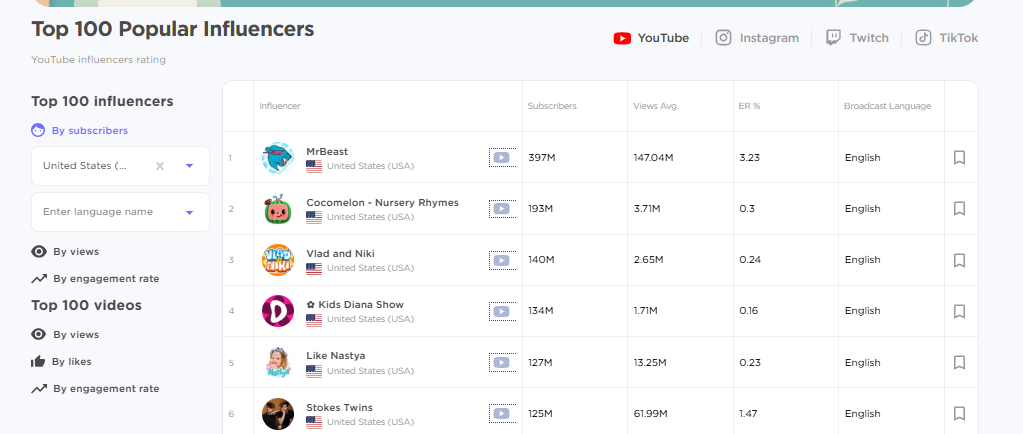 Top 100 Popular influencers