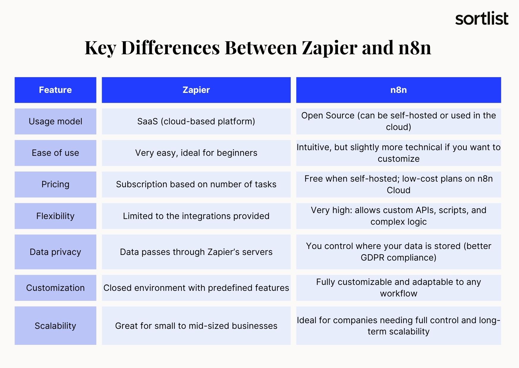 Key Differences Between Zapier and n8n