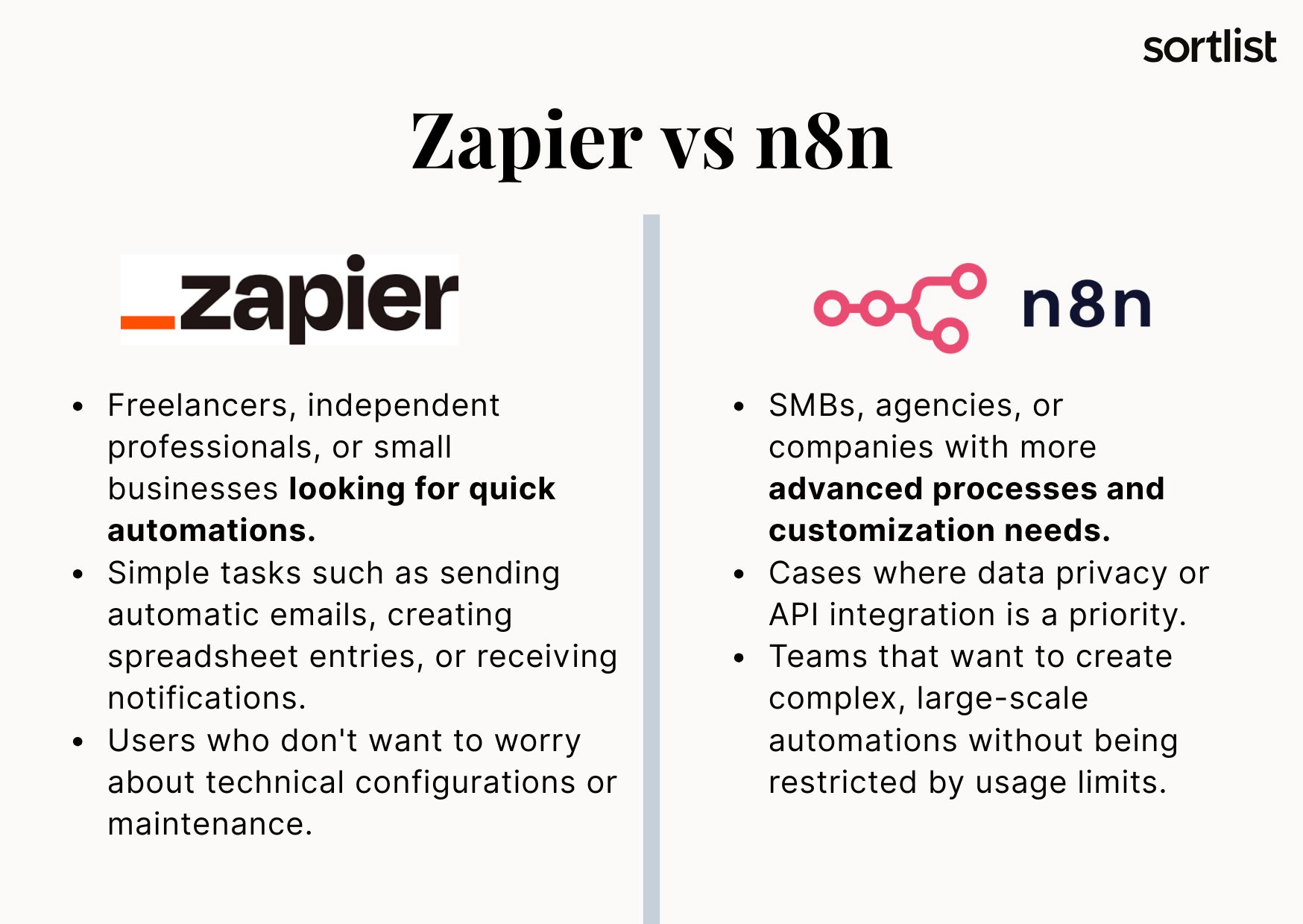 Zapier vs n8n: which one to choose?