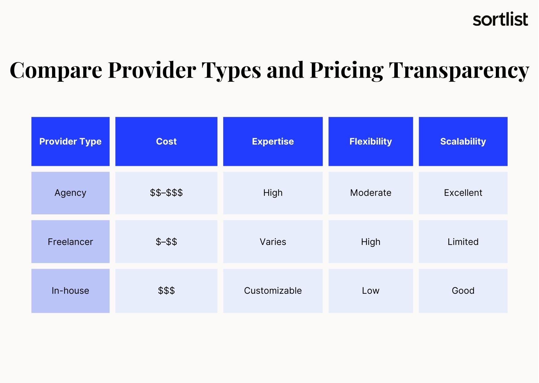 Selecting the provider for your social media packages is just as important as the services themselves. You can choose an agency, a freelancer, or build an in-house team. Each option has its pros and cons.