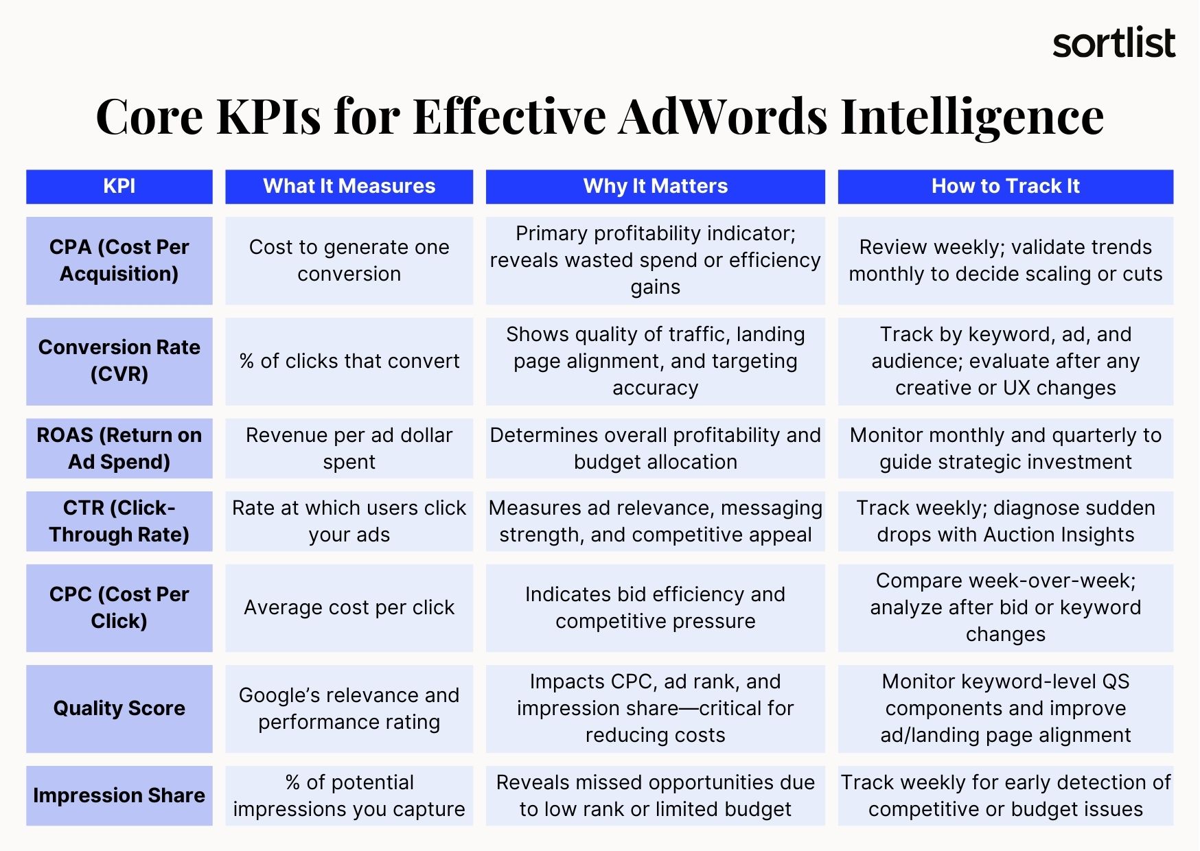 Core KPIs for Effective AdWords Intelligence