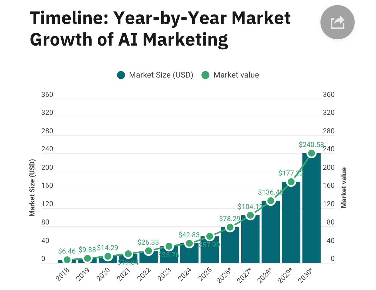Timeline of growth of AI marketing