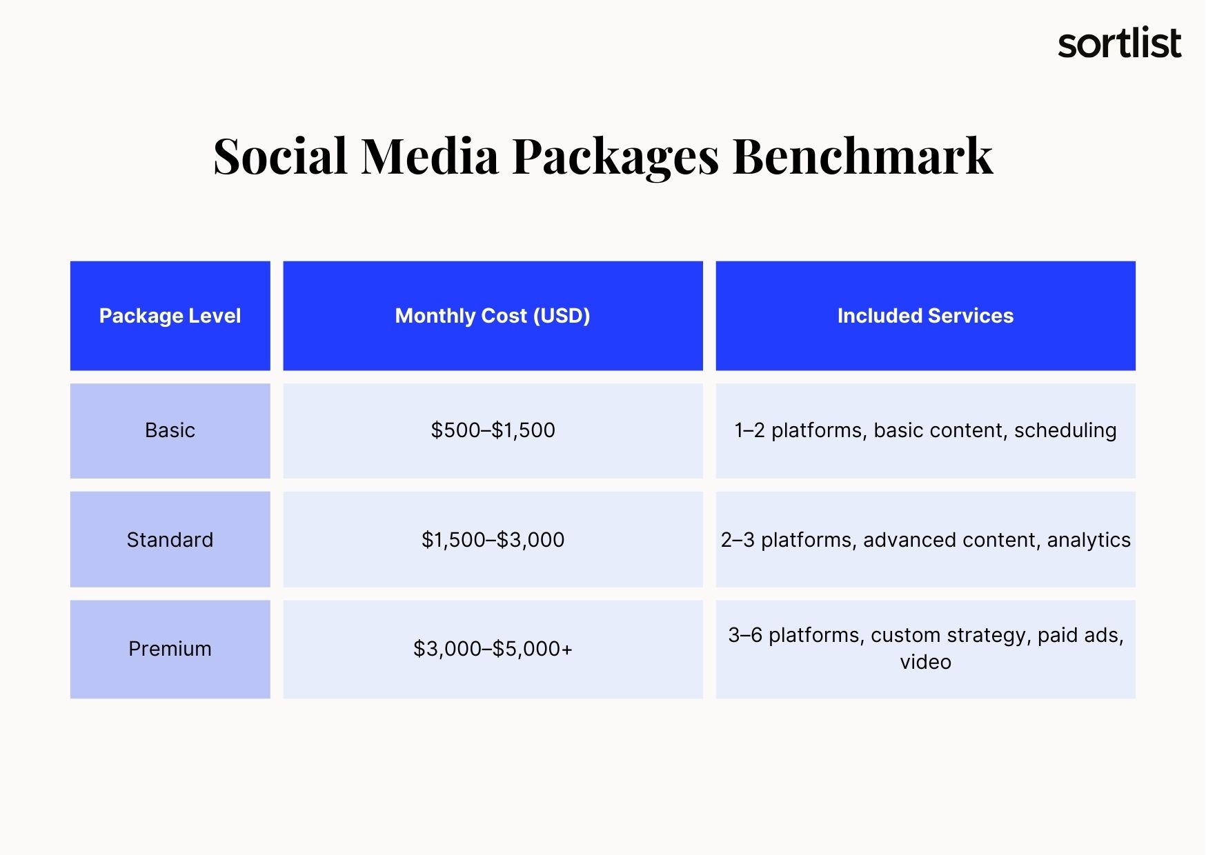 Social Media Packages Benchmark