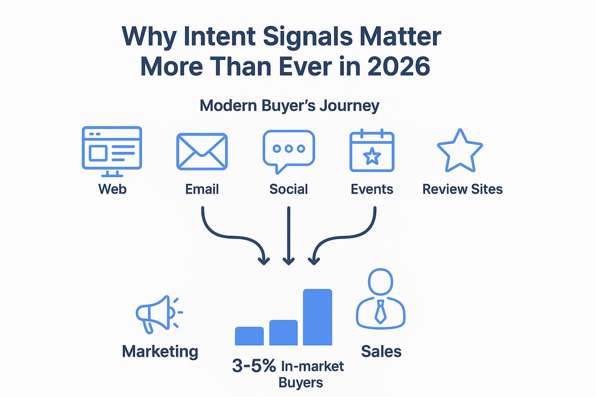 Why Intent Signals Matter More Than Ever in 2026