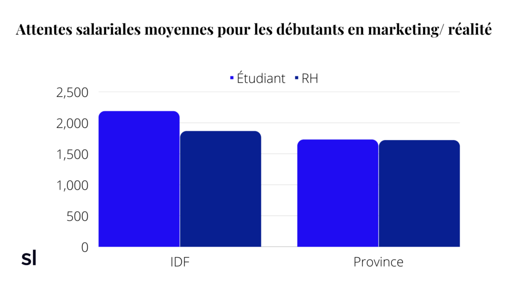 Salaire marketing Ile de france, province, france , RH
