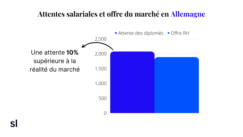 attentes salariales, Allemagne étudiant, RH