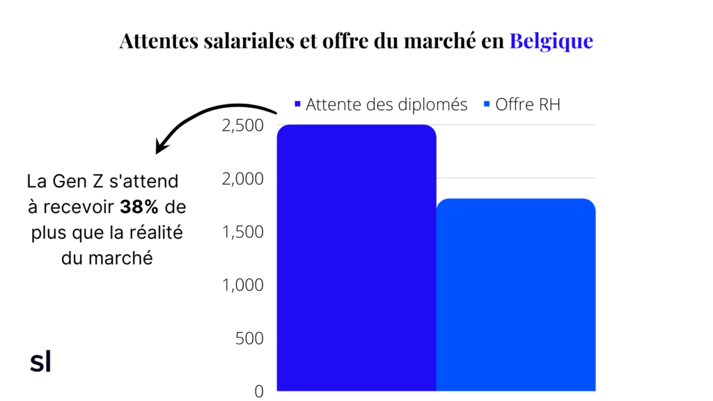 Salaire sortie études attendu, réalité, étudiant, RH, belgique