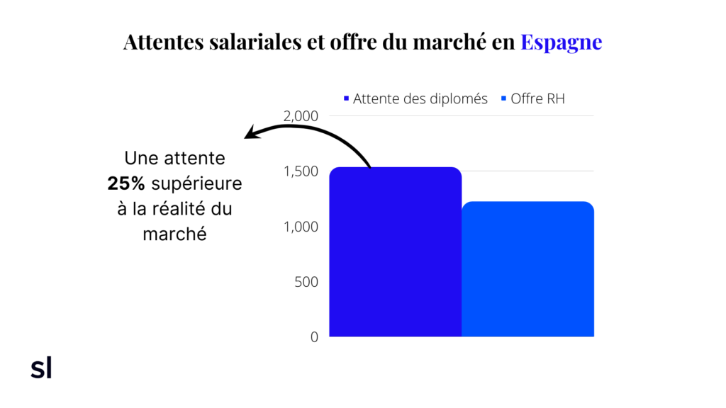 salaires jeune professionnels du marketing Espagne, étudiant, RH