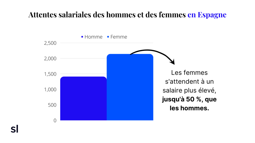 attentes salariales, homme, femme, Espagne