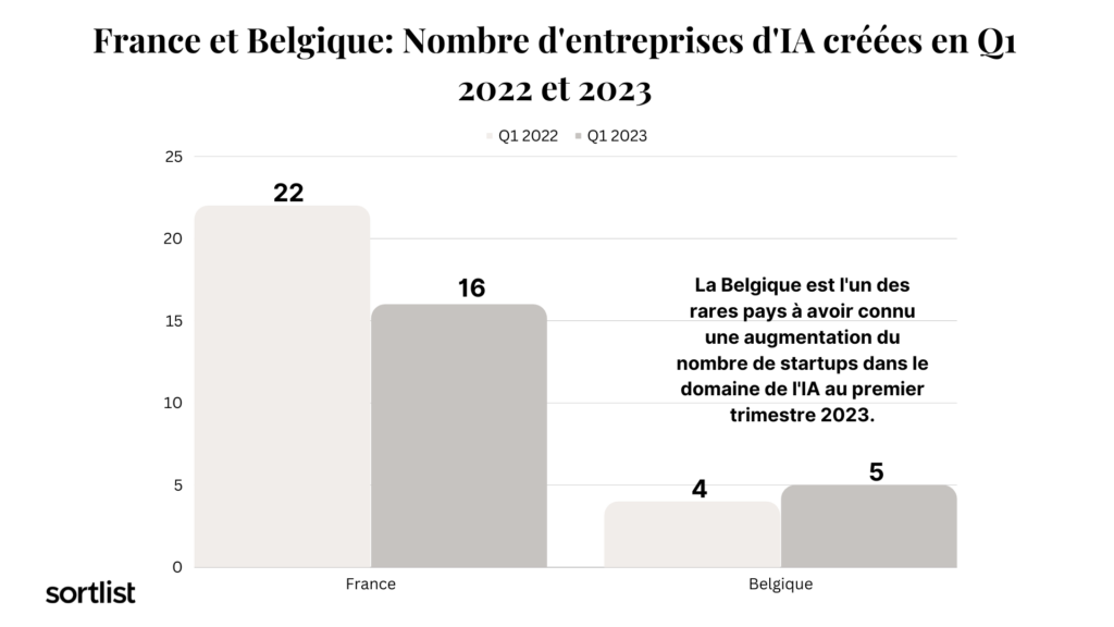 Nombre d'entreprises d'IA créées FR et BE