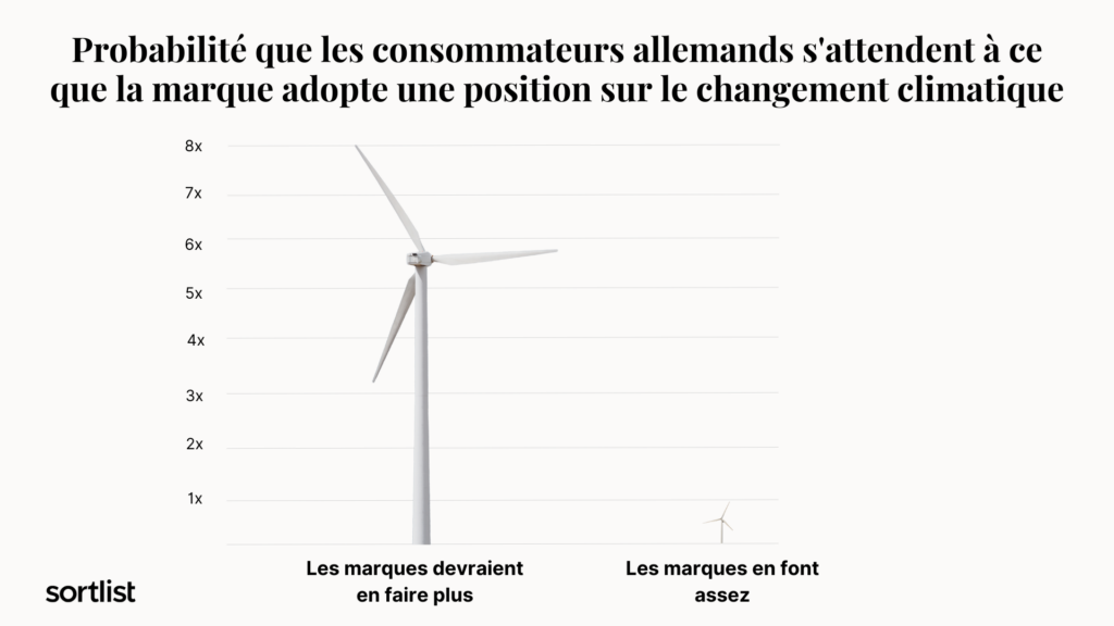 probabilité que les consommateurs s'attendent à une prise de position de la marque sur le changement climatique