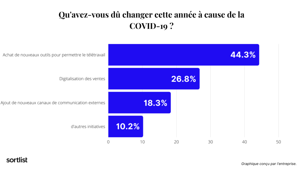 Effets de la Covid
