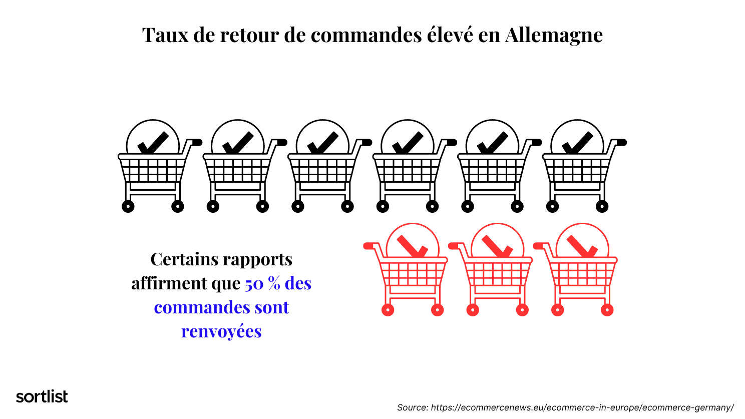 Retour de commandes en Allemagne