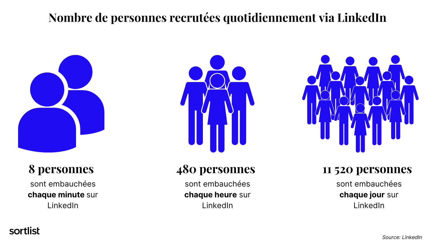 Personnes recrutées via LinkedIn
