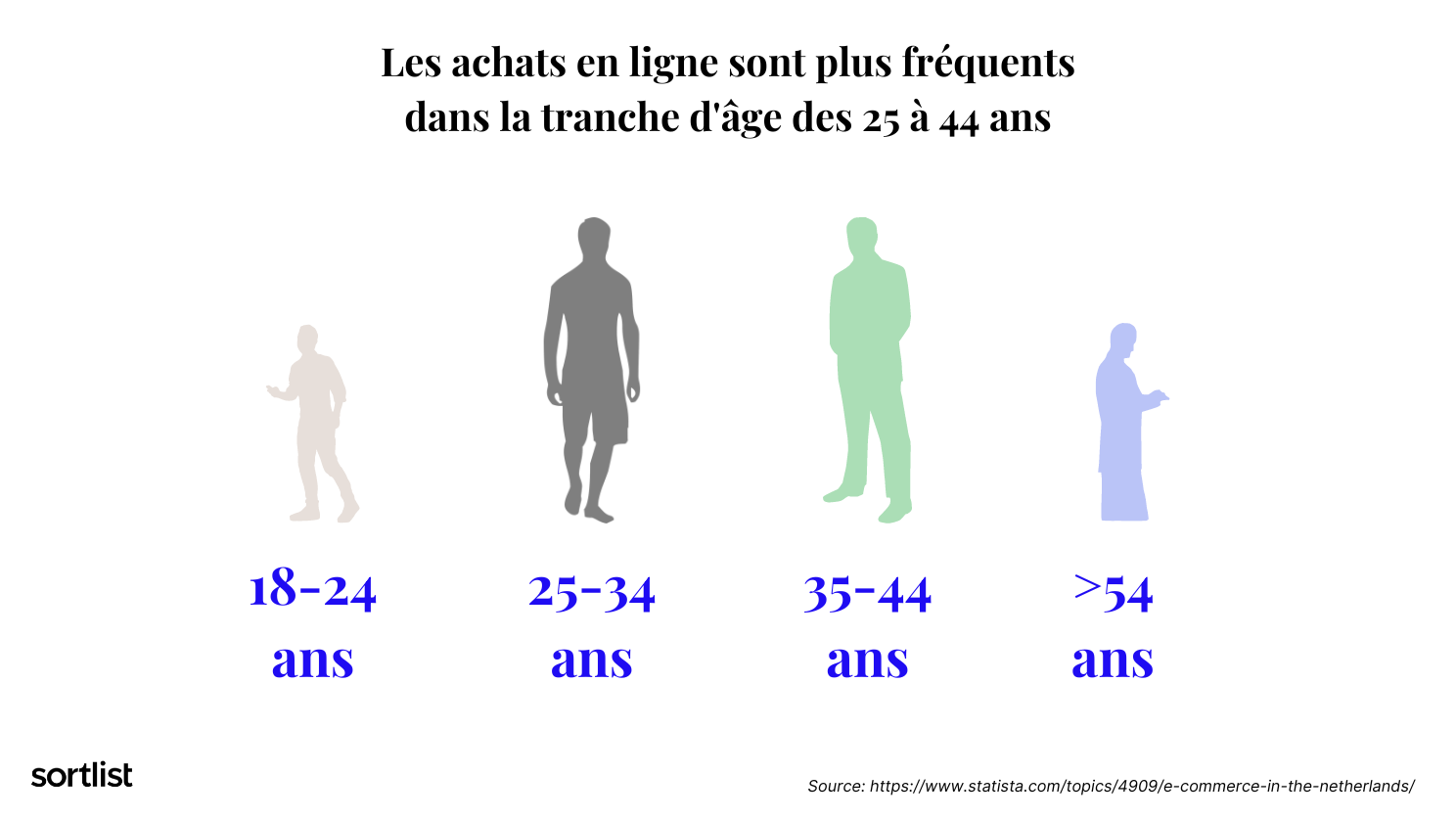 Tranche d'âge qui effectue le plus d'achats en ligne aux Pays-Bas