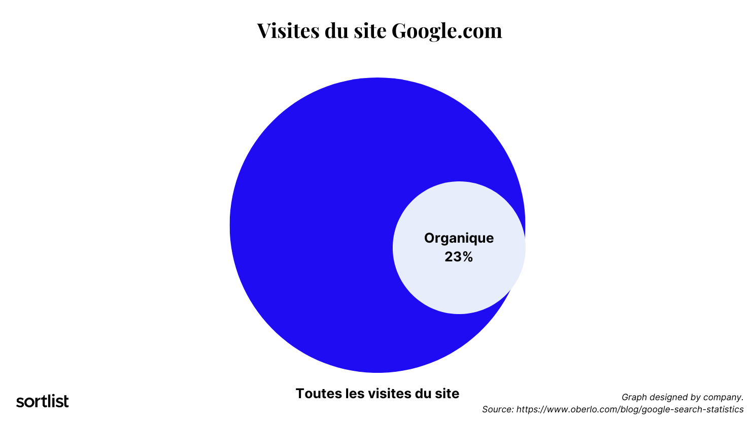 Trafic du site Google