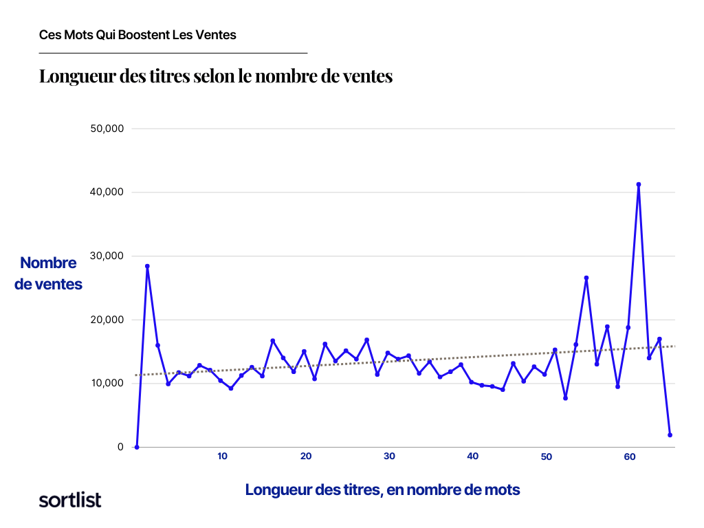 title length and sales