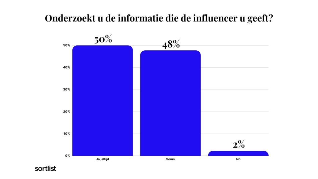 De kracht van influencers Onderzoekt u informatie die de influencer geeft?