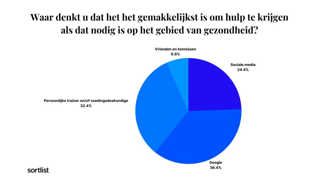 De kracht van influencers Waar is het gemakkelijker om hulp te krijgen? Influencers of specialisten