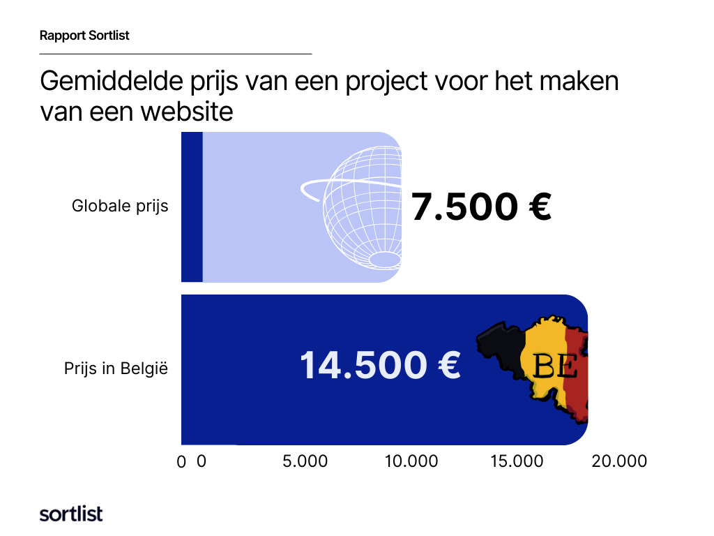 Gemiddelde prijs voor projecten voor het maken van een website 