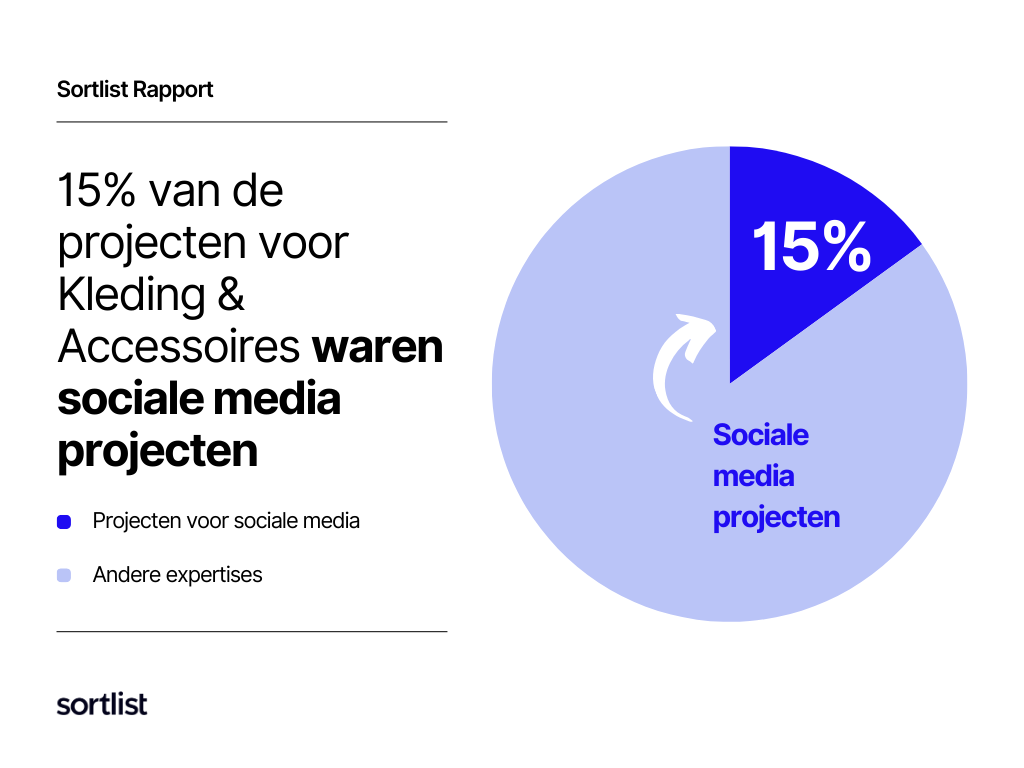 15% van sociale media projecten is voor kledingindustrie