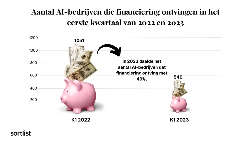 Grafiek die aantoont hoeveel AI bedrijven een financiering ontvingen