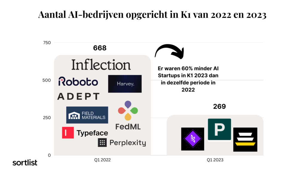 AI bedrijven die opgericht zijn in 2022 en 2023