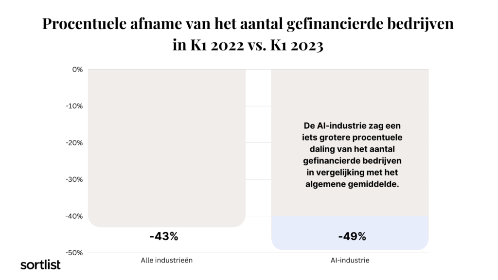 grafiek over procentuele afname
