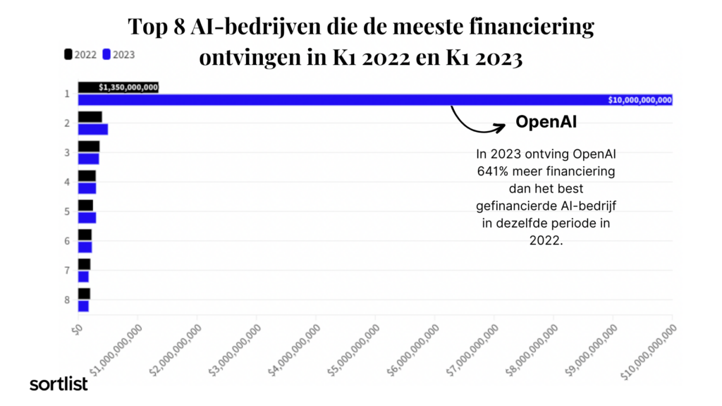 Grafiek over bedrijven die het meeste financiering ontvingen in 2023