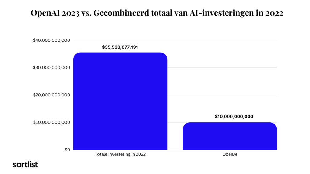 Grafiek over investeringen