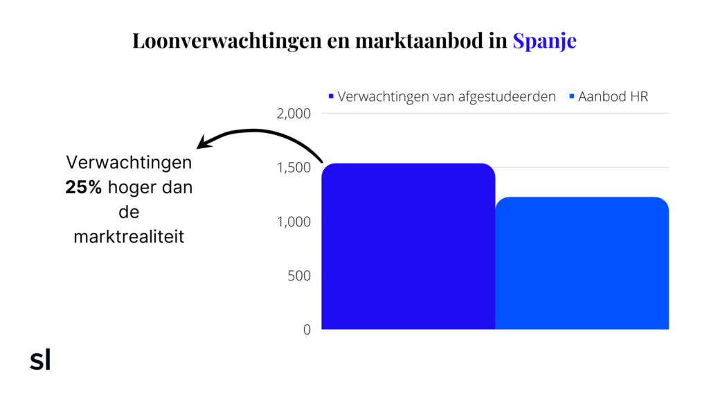 loonverwachtingen in spanje