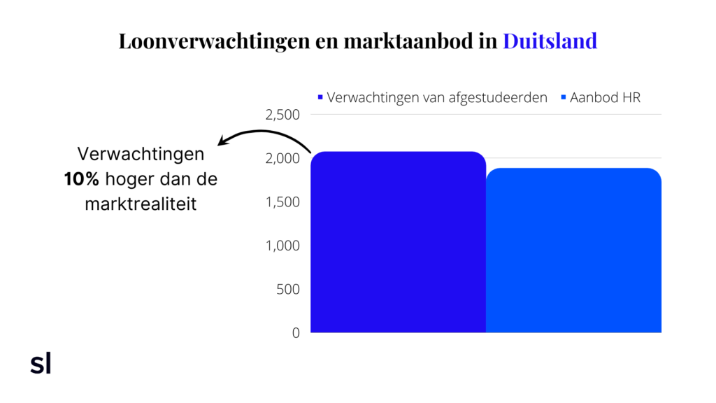 algemene loonverwachting duitsland