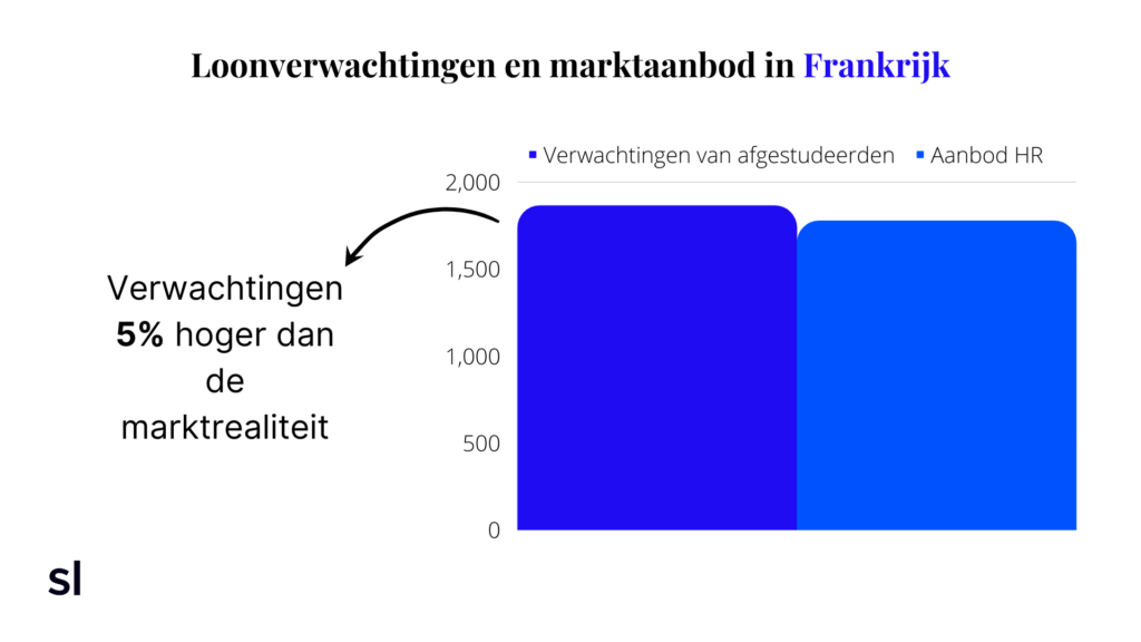 loonverwachtingen in frankrijk