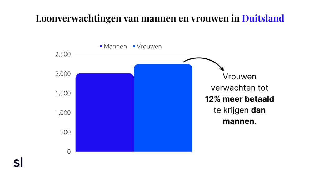 loonkloof tussen man en vrouw