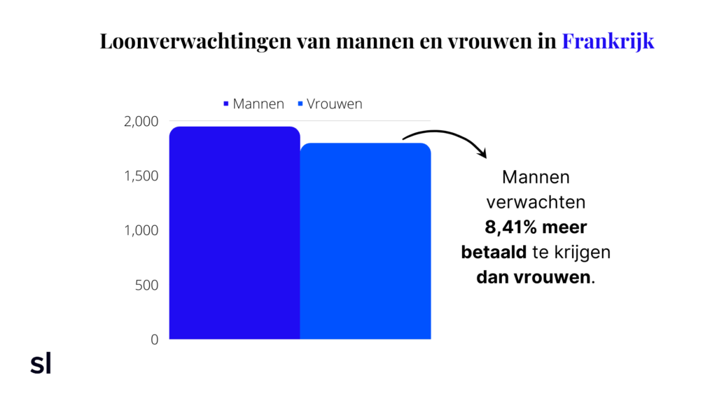 loonkloof tussen man en vrouw in frankrijk