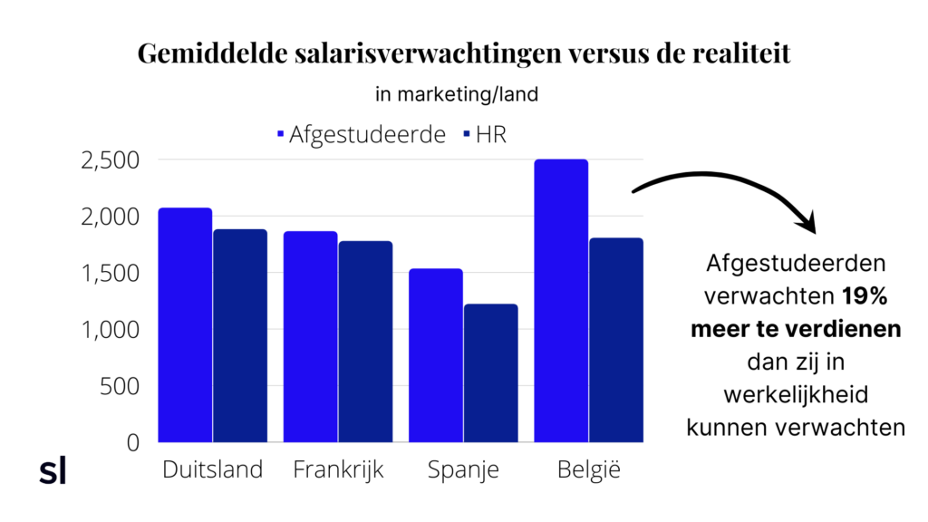 loonverwachting gemiddelde 