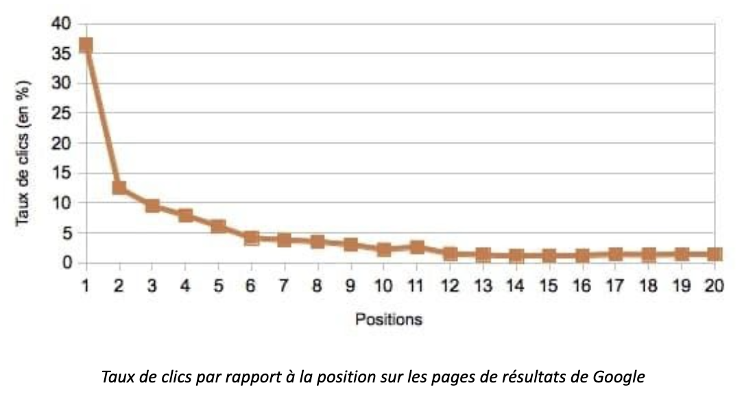 Graphique montrant le taux de clics par rapport à la Position