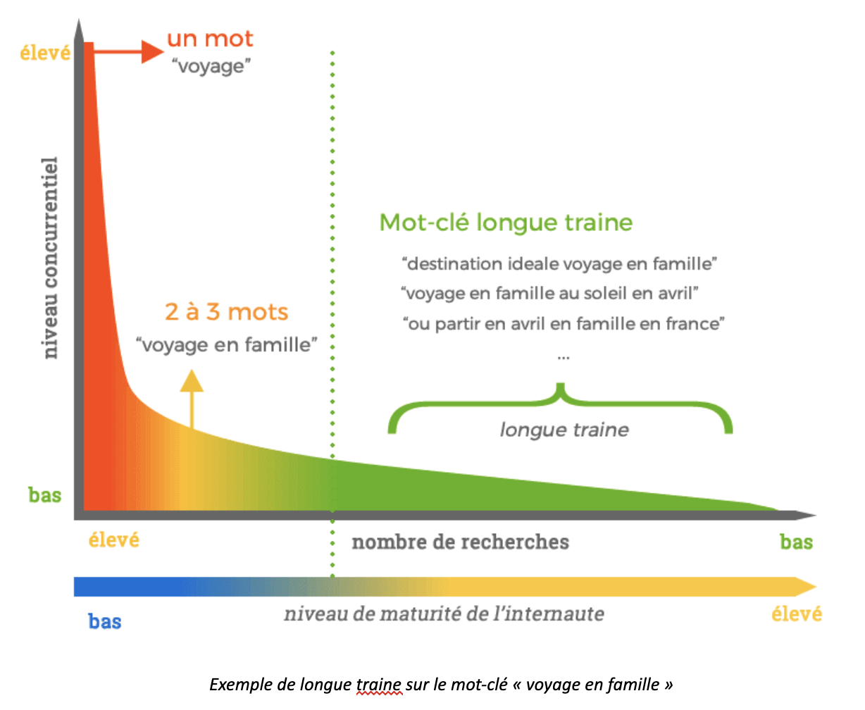 Graphique montrant un exemple de la longue traine