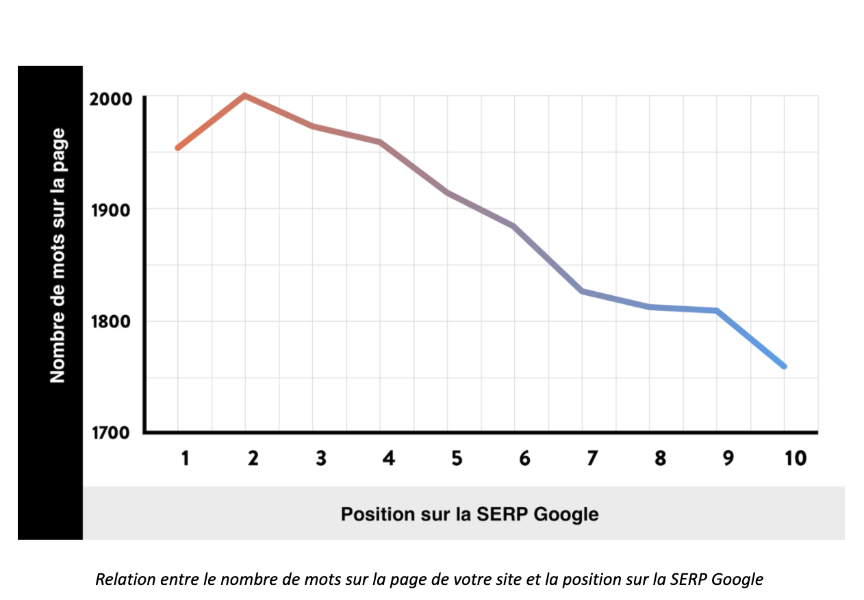 Graphique montrant la position et le nombre de mots