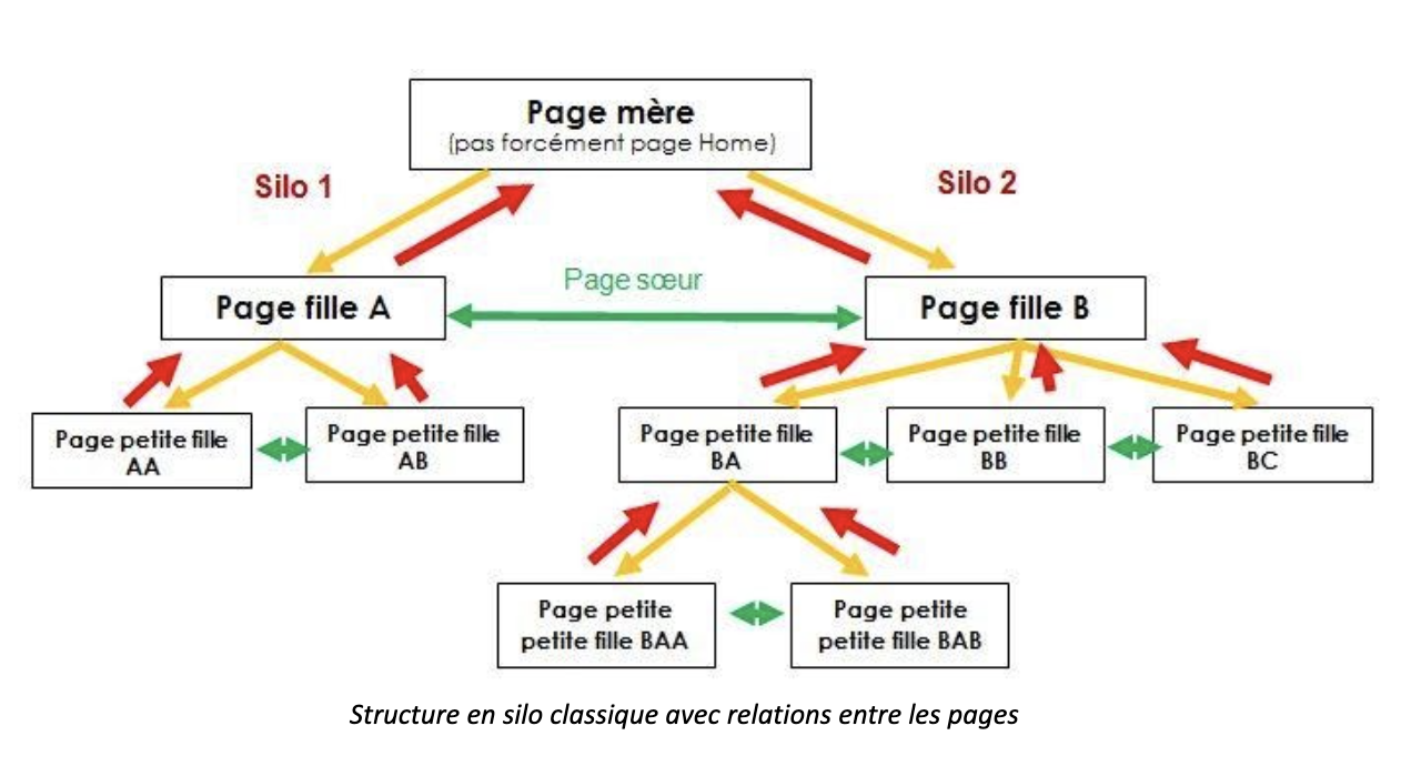 Exemple de silo classique en bonnes pratiques seo